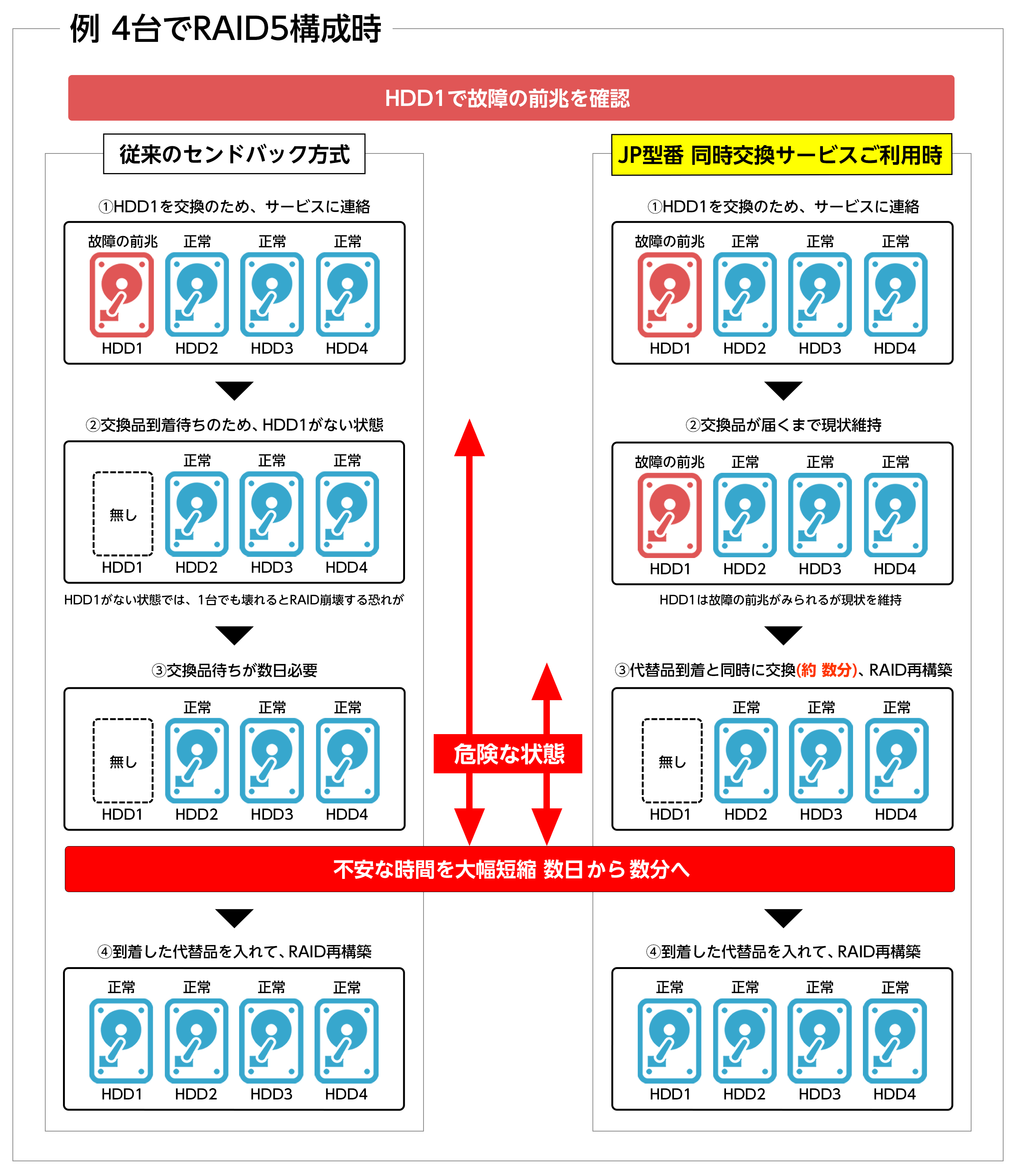 4台でRAID5構成時の交換対応の流れ