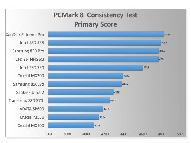 Primary Score