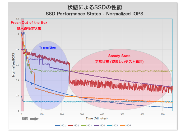 状態によるSSDの性能